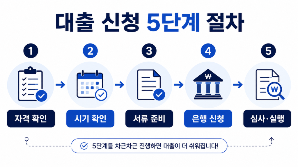 신생아 특례대출 신청 방법