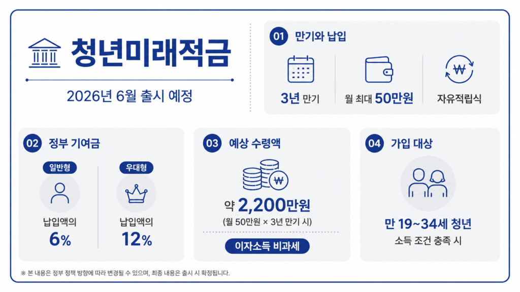 청년미래적금 핵심 요약 - 2026년 6월 출시, 3년 만기, 정부 기여금 6~12%, 예상 수령액 2,200만원