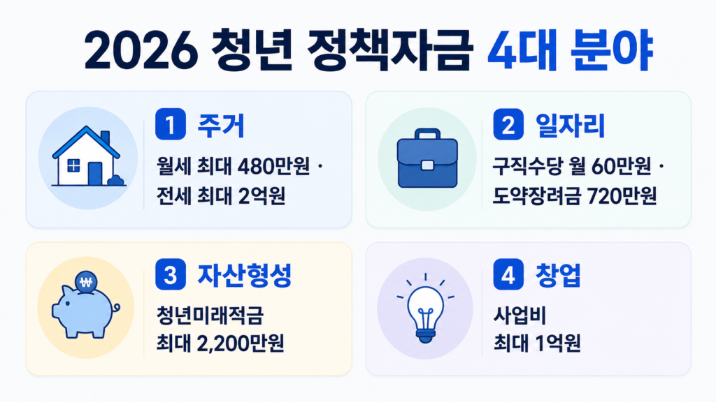 2026 청년 정책자금 4대 분야 핵심 요약 - 주거·일자리·자산형성·창업 혜택