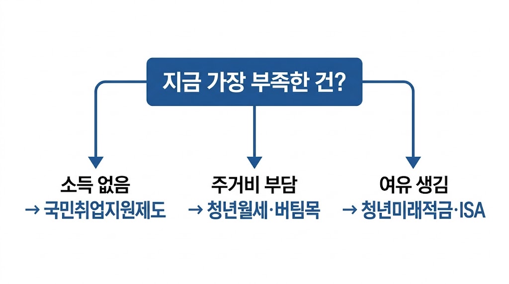 내 상황별 청년 정책자금 신청 우선순위 결정 흐름도