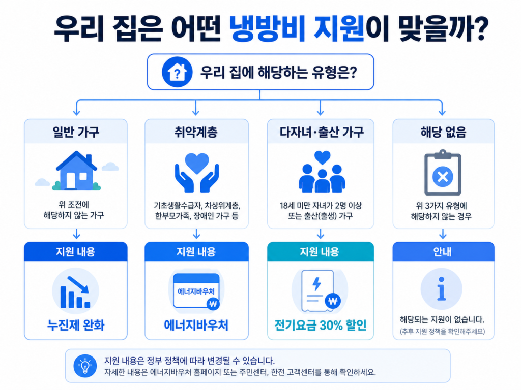 내 가구 상황별 여름 냉방비 지원 선택 가이드