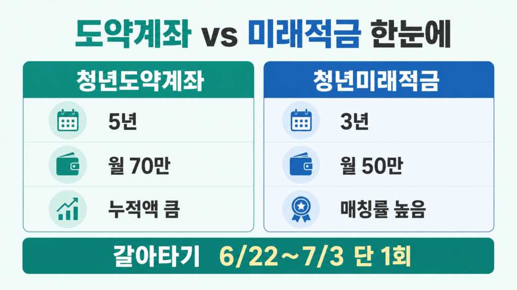 청년도약계좌와 청년미래적금 만기·납입·기여금 비교