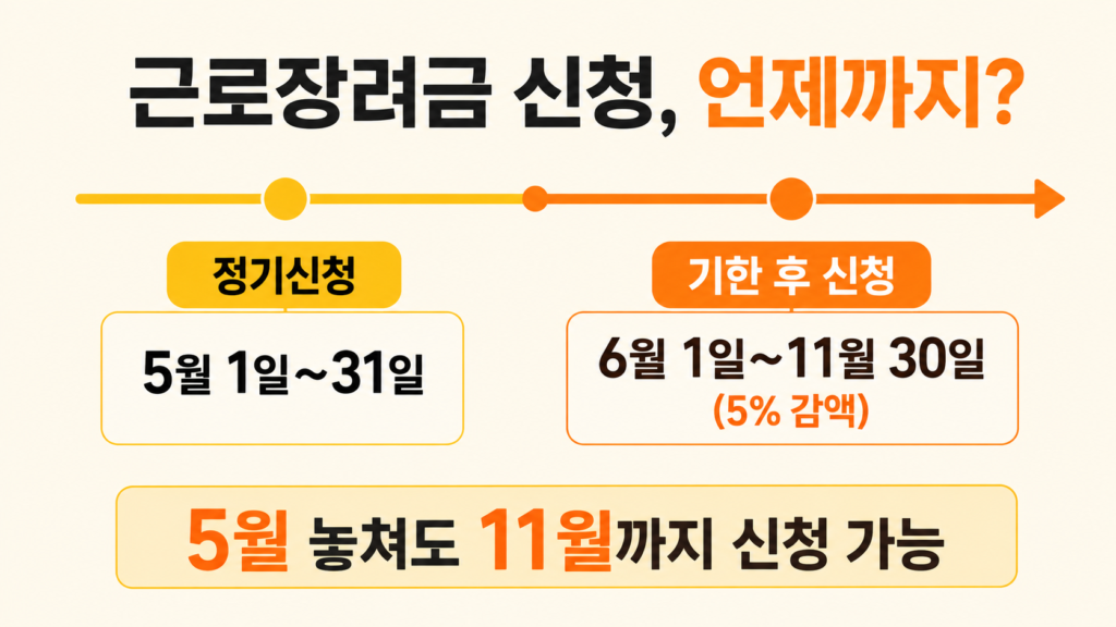 근로장려금 기한 후 신청 정기신청 기간과 감액 비교