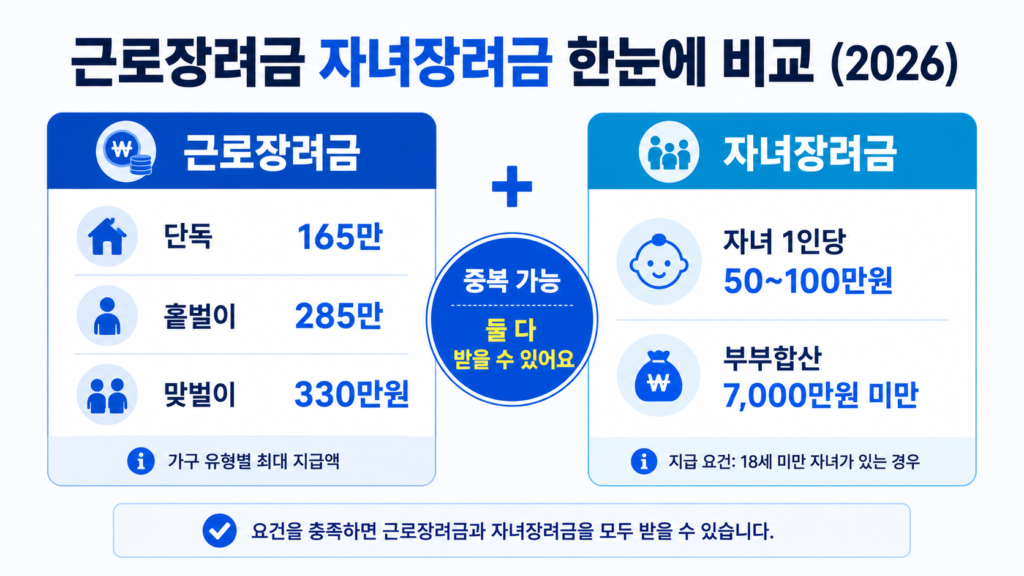 근로장려금 자녀장려금 2026 가구별 최대 지급액과 중복 수급 비교