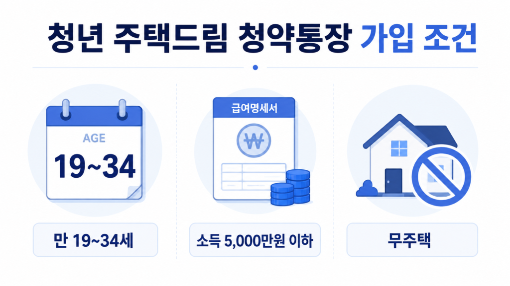 청년 주택드림 청약통장 가입조건 - 나이·소득·무주택 요건