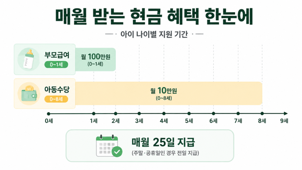 출산 지원금 부모급여·아동수당 연령별 지급 기간 타임라인