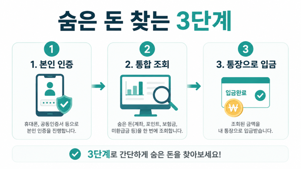 숨은 돈 찾기 3단계 - 본인 인증·통합 조회·통장 입금