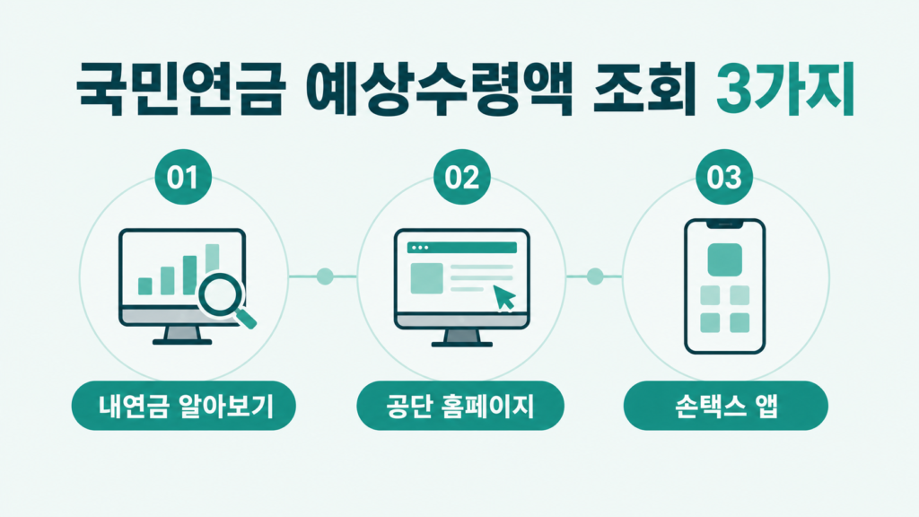 국민연금 예상수령액 조회 방법 3가지 인포그래픽