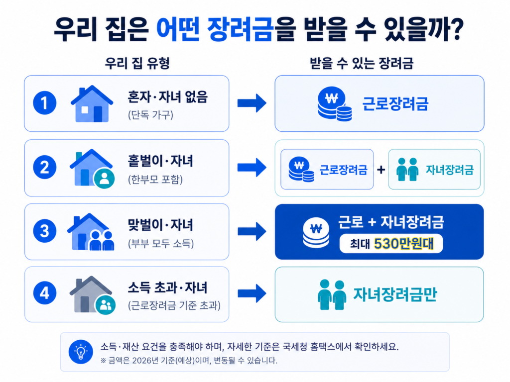 가구 상황별 근로장려금 자녀장려금 수급 조합 가이드