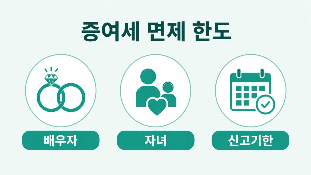 증여세 면제 한도 배우자 자녀 신고기한 인포그래픽