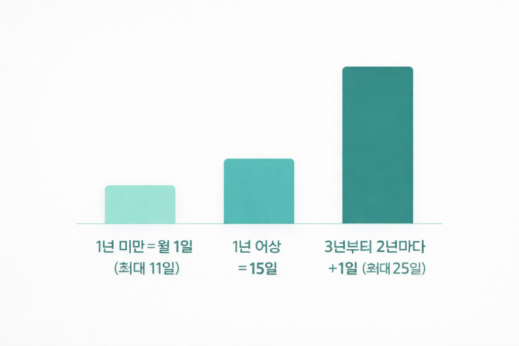 연차수당 계산 위한 연차 발생 기준 근속별 일수