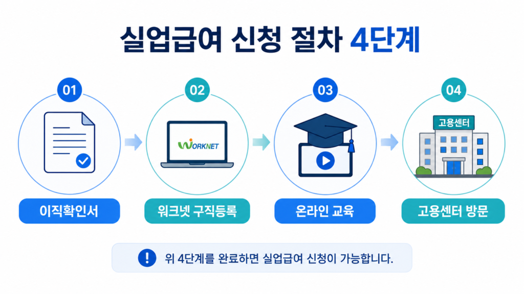 실업급여 조건 충족 후 신청방법 절차 시각화