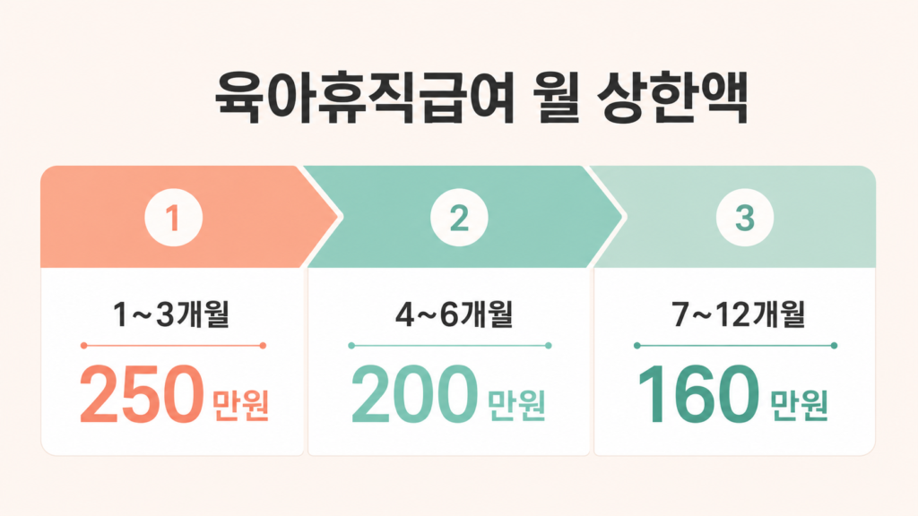육아휴직급여 기간별 월 상한액 250·200·160만원 비교