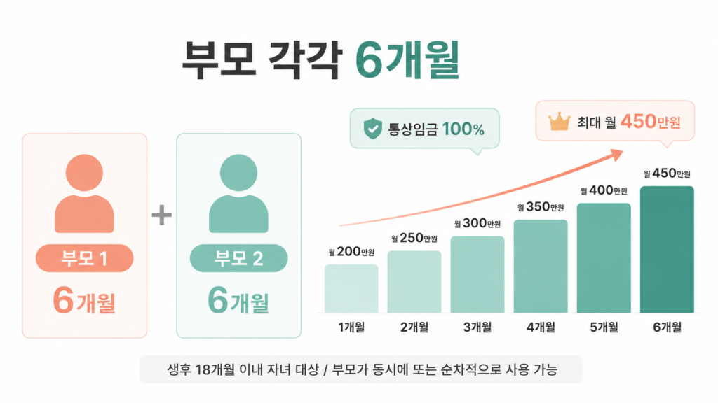 6+6 부모육아휴직제 - 부모 각각 6개월 통상임금 100% 최대 450만원